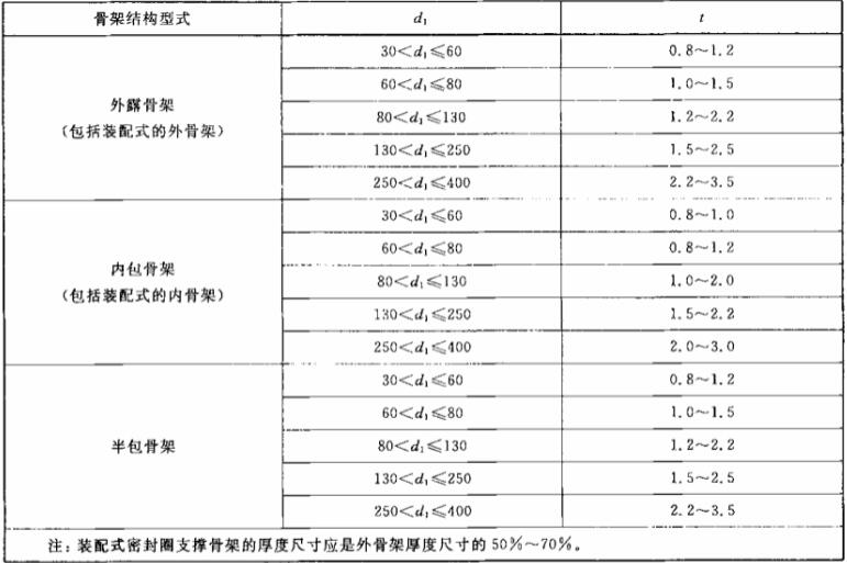 汽車油封的骨架厚度規(guī)格表