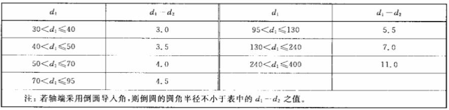 汽車油封軸的導(dǎo)入角標(biāo)準(zhǔn)尺寸規(guī)格表