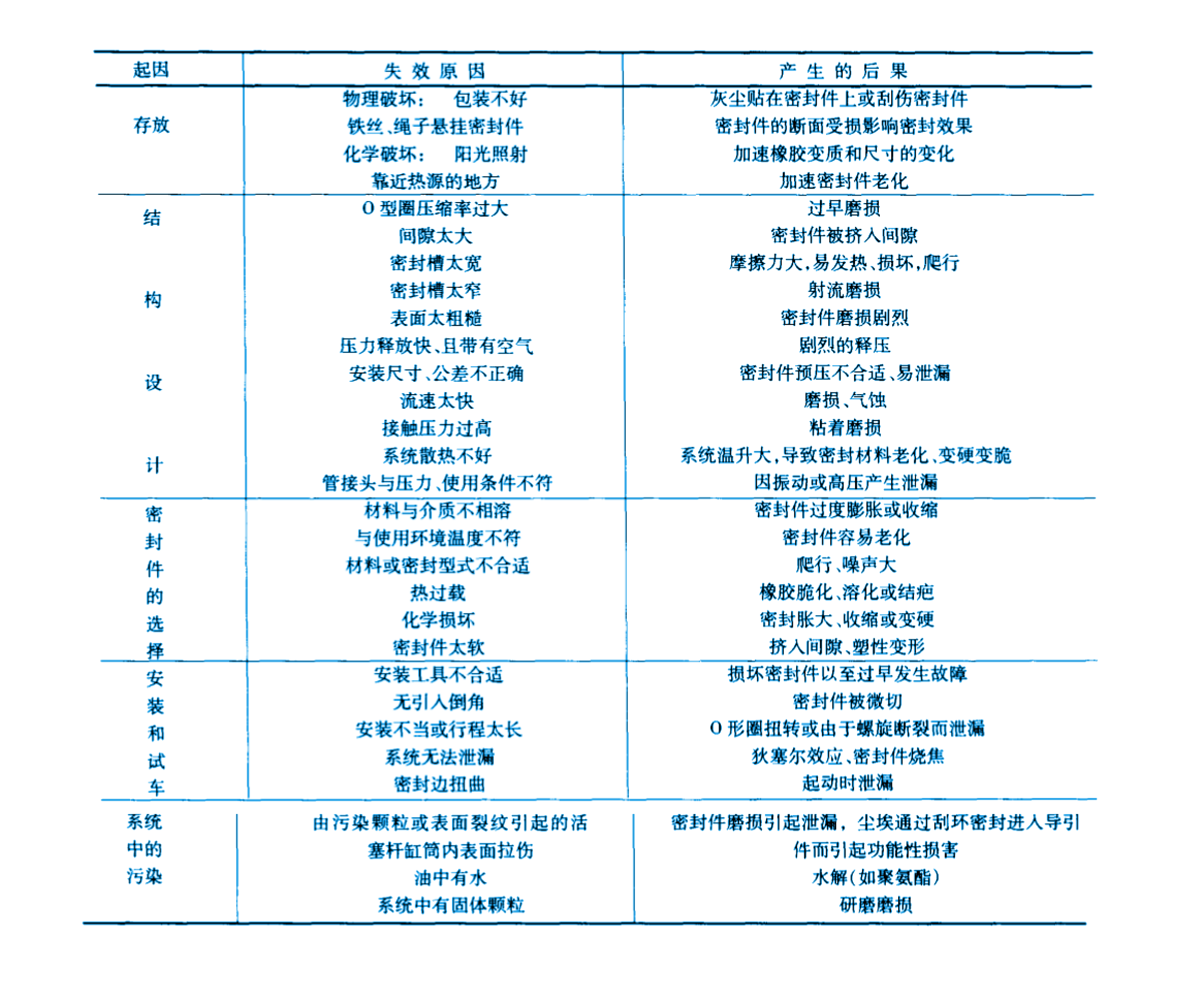 液壓缸密封件的失效原因分析表