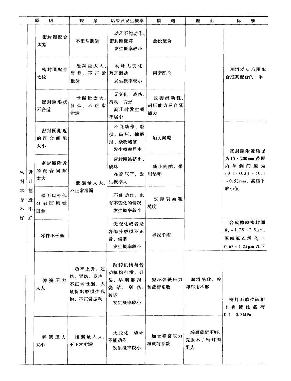 機(jī)械密封件本身故障原因及之設(shè)計(jì)及生產(chǎn)不良表