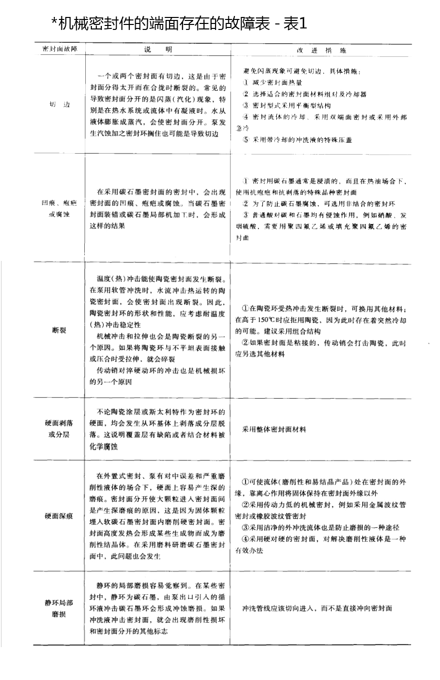 機(jī)械密封件的端面存在的故障表
