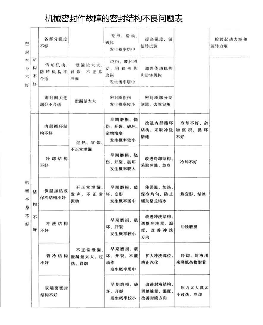 機(jī)械密封件故障的密封結(jié)構(gòu)不良問(wèn)題表