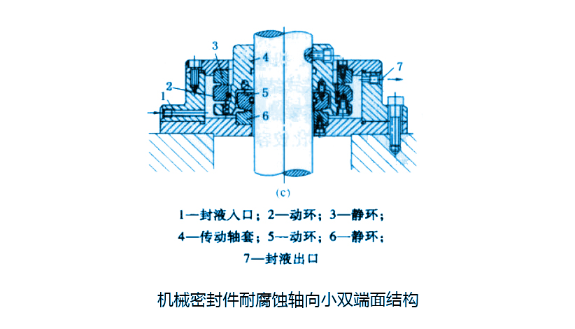 機械密封件軸向尺寸小的雙端面結(jié)構(gòu)圖