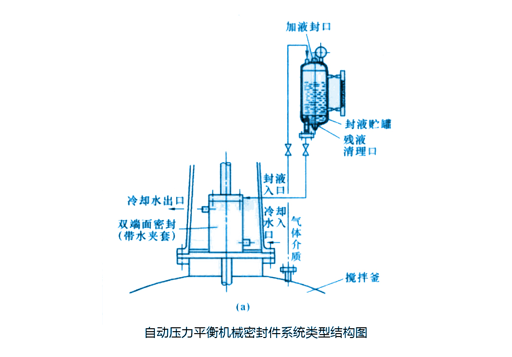 自動壓力平衡機(jī)械密封件系統(tǒng)類型結(jié)構(gòu)圖