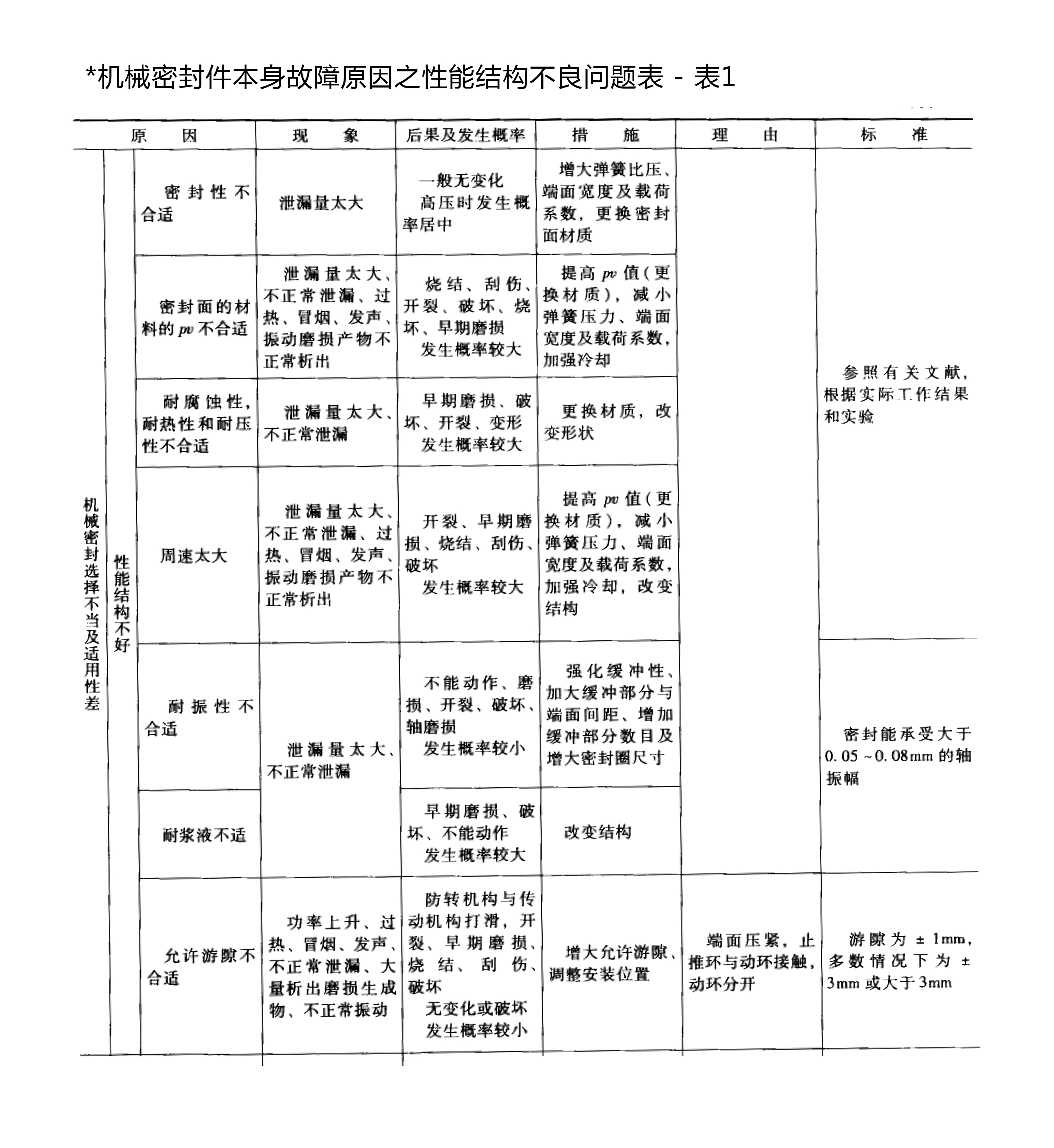 機械密封件本身故障原因之性能結(jié)構(gòu)不良問題表
