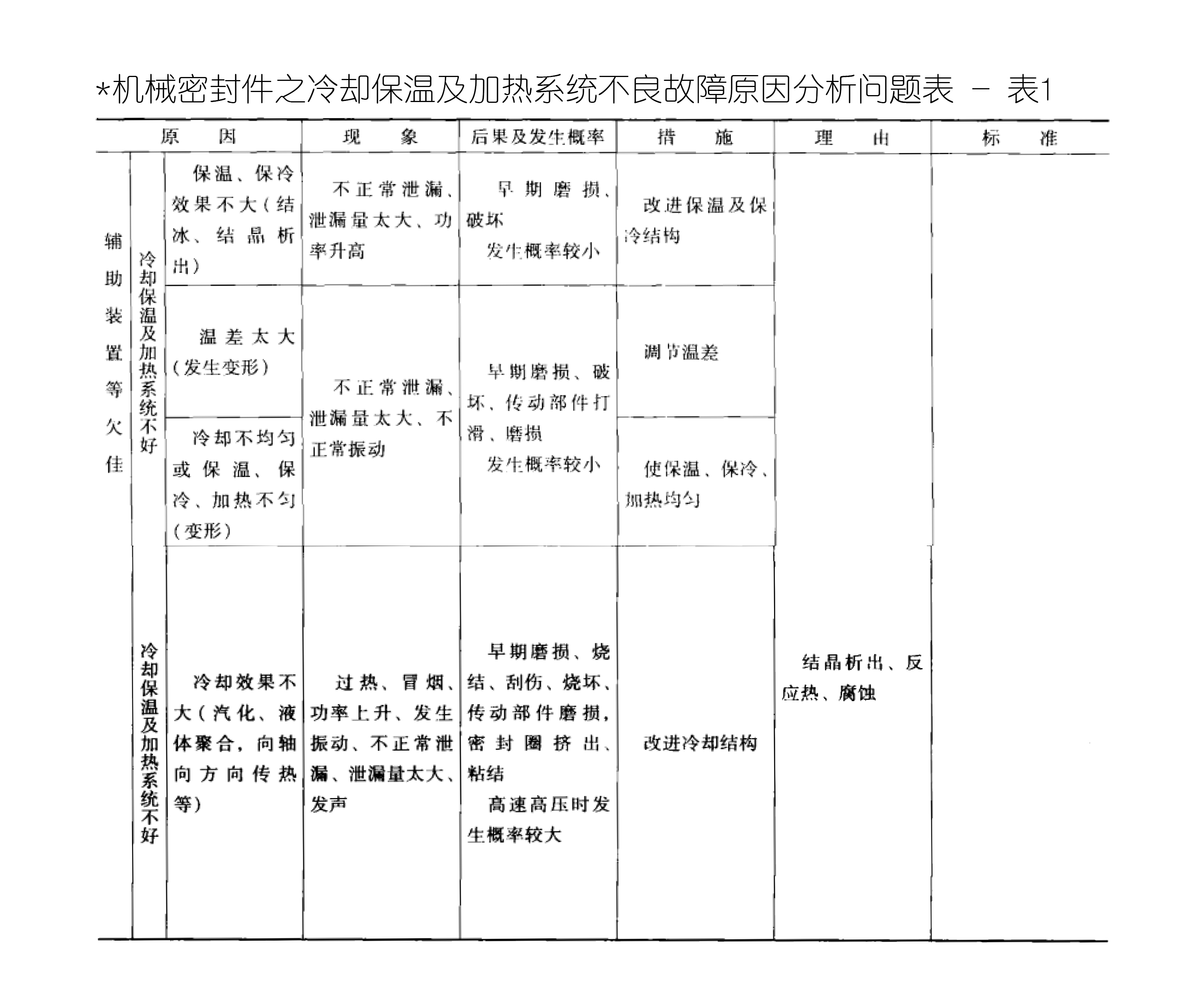 機械密封件之冷卻保溫及加熱系統(tǒng)不良故障原因分析問題表