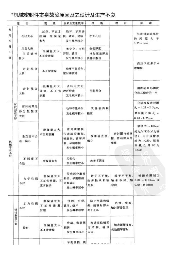 機(jī)械密封件本身故障原因及之設(shè)計(jì)及生產(chǎn)不良表