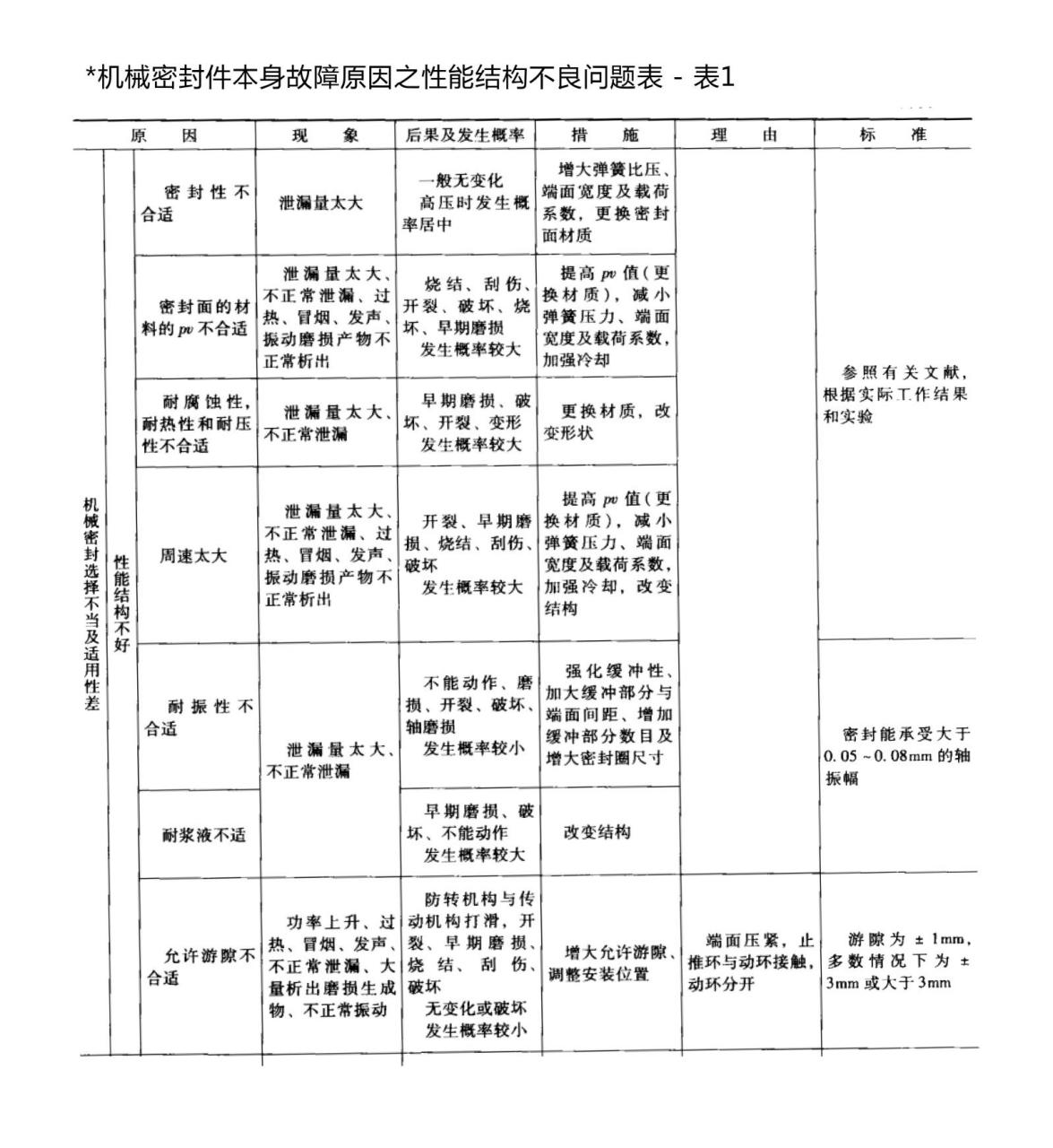 機(jī)械密封件本身故障原因之性能結(jié)構(gòu)不良問題表5