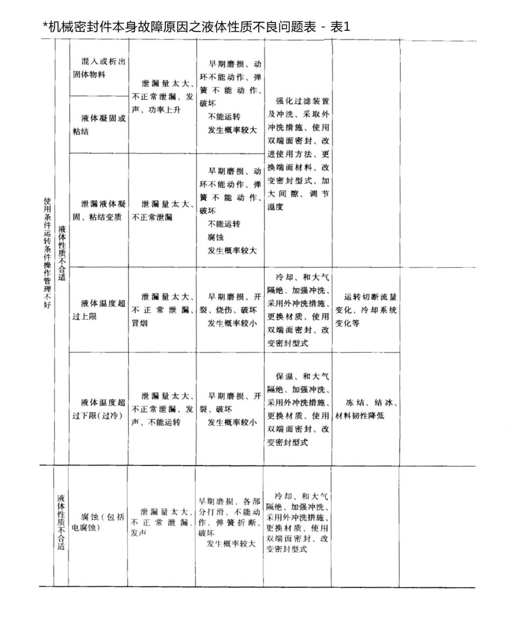 機(jī)械密封件本身故障原因之液體性質(zhì)不良問題表6