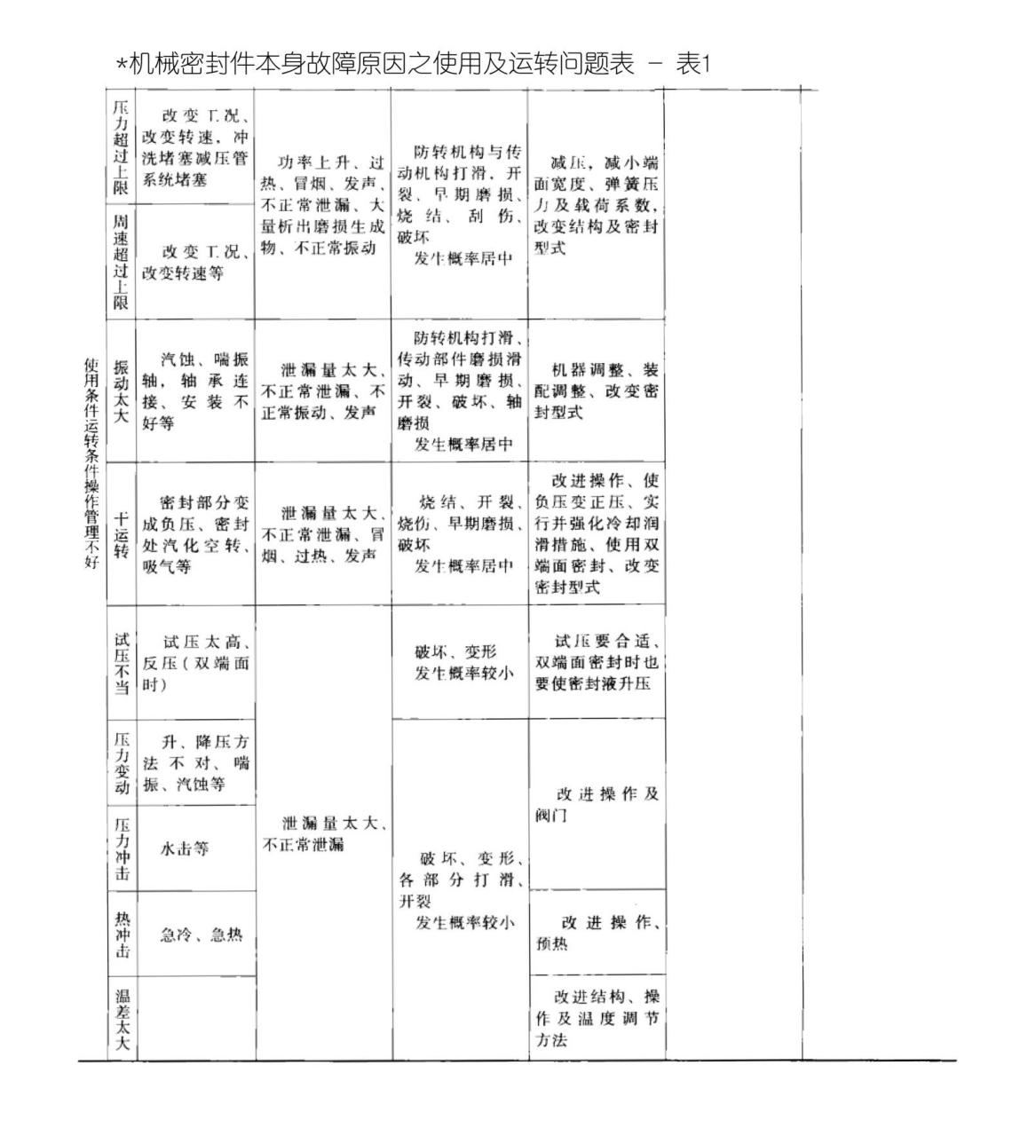 機(jī)械密封件本身故障原因之使用及運(yùn)轉(zhuǎn)問題表7