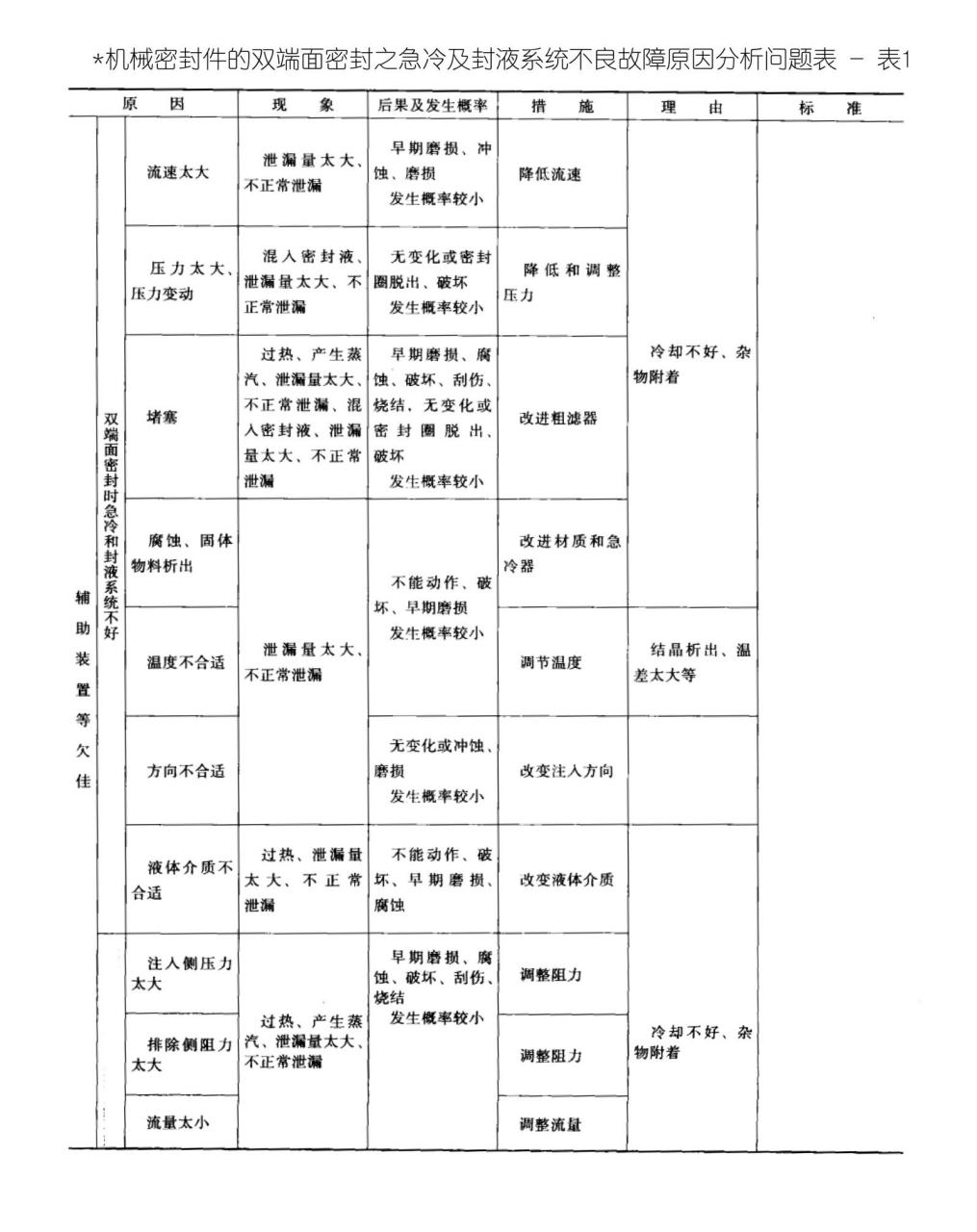 機(jī)械密封件的雙端面密封之急冷及封液系統(tǒng)不良故障原因分析問題表9