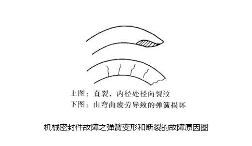 機(jī)械密封件故障之彈簧變形和斷裂的故障原因圖