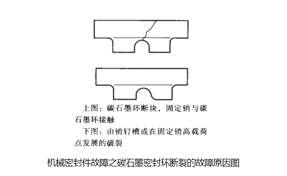 機(jī)械密封件故障之碳石墨密封環(huán)斷裂的故障原因圖