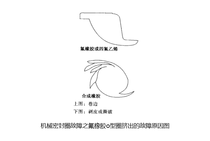機(jī)械密封圈故障之氟橡膠o型圈擠出的故障原因圖