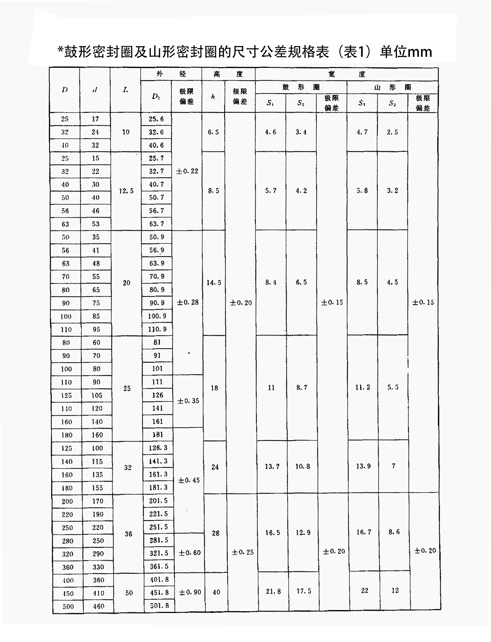 鼓形密封圈及山形密封圈的尺寸公差規(guī)格表
