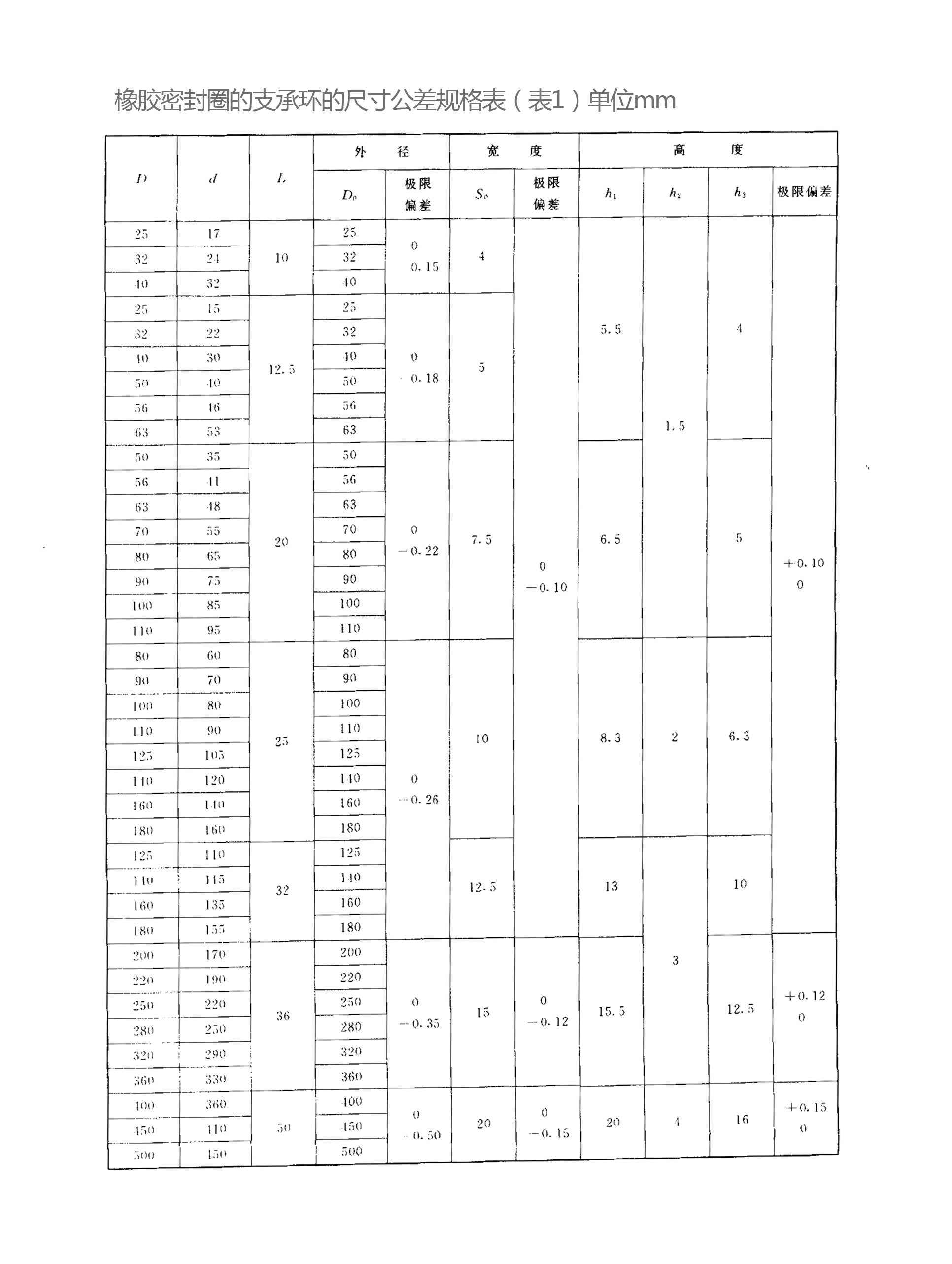 橡膠密封圈的支承環(huán)的尺寸公差規(guī)格表
