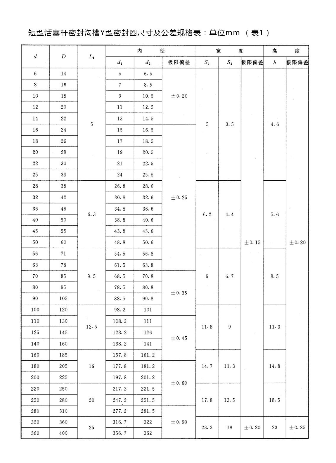 短型活塞桿密封溝槽Y型密封圈尺寸及公差規(guī)格表