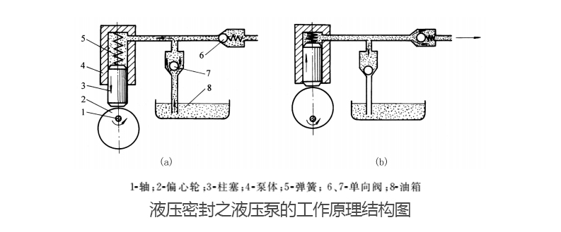 液壓密封之液壓泵的工作原理結(jié)構(gòu)圖
