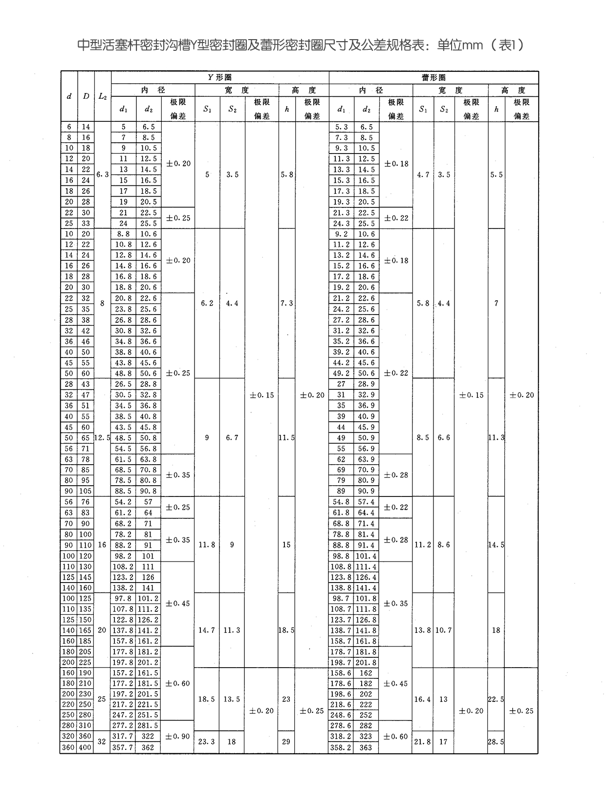 中型活塞桿密封溝槽Y型密封圈及蕾形密封圈尺寸及公差規(guī)格表