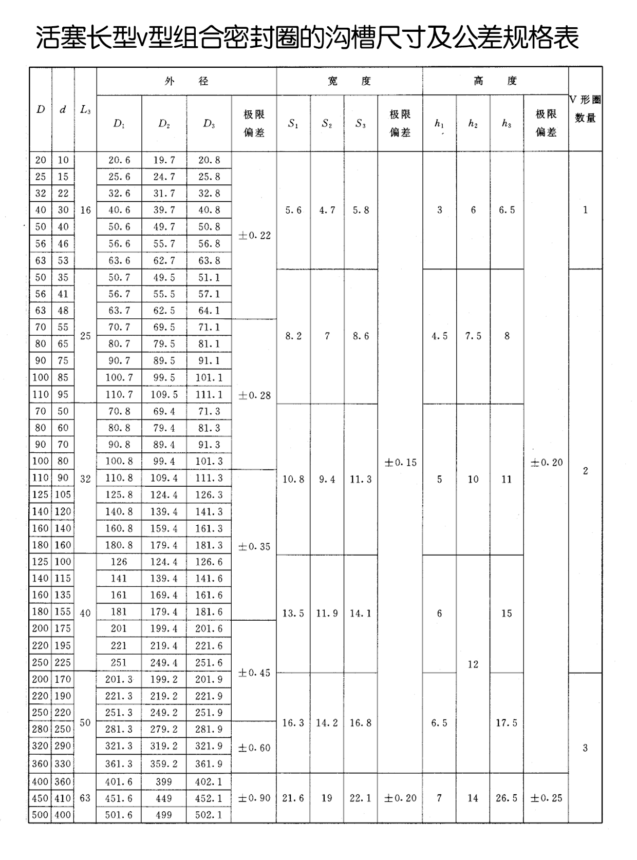 活塞長型v型組合密封圈的溝槽尺寸及公差規(guī)格表