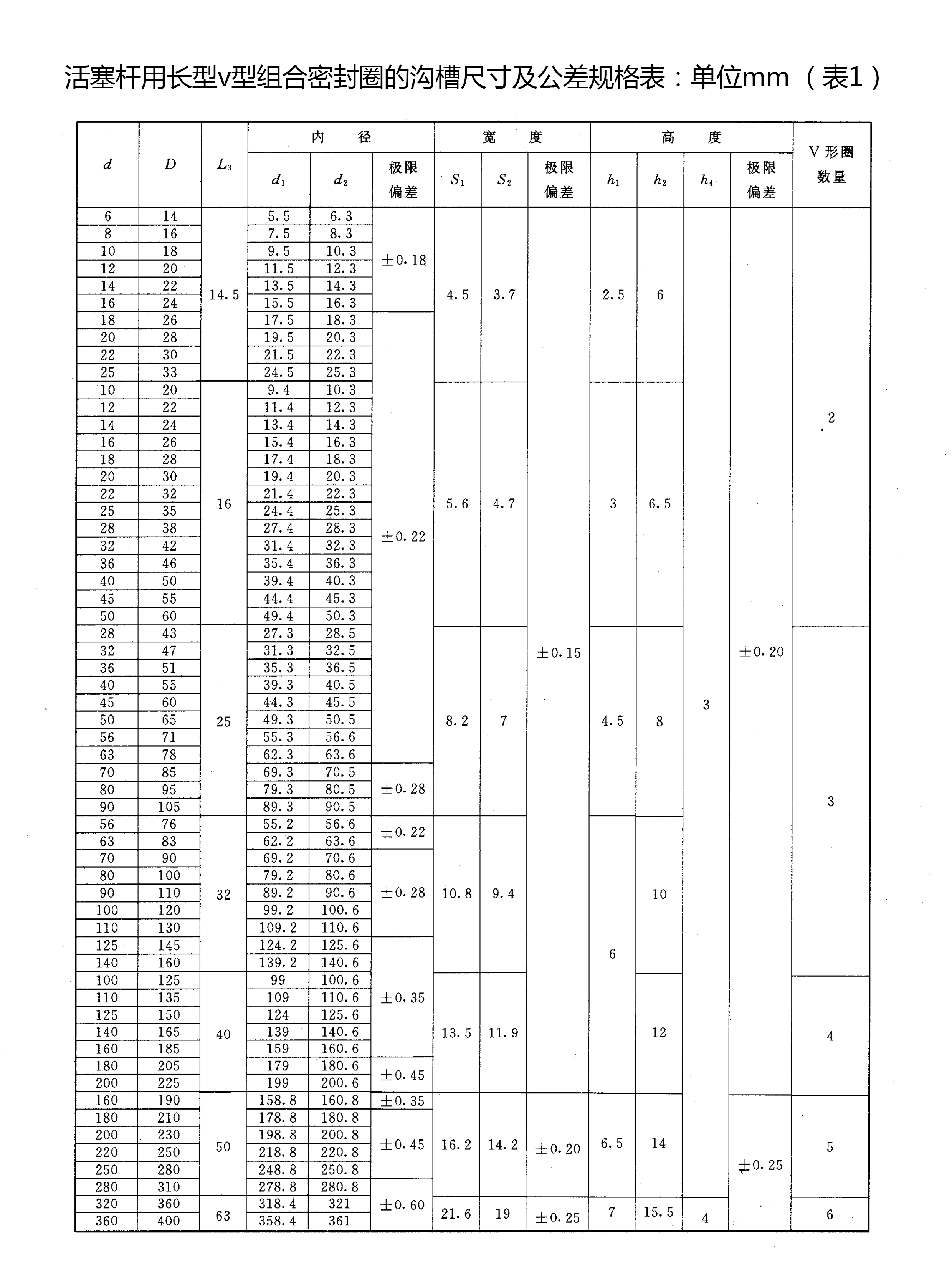 活塞桿用長(zhǎng)型v型組合密封圈的溝槽尺寸及公差規(guī)格表