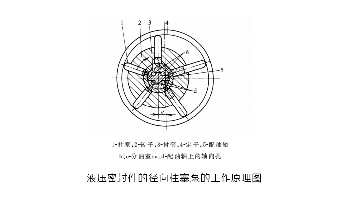 液壓密封件的徑向柱塞泵的工作原理圖