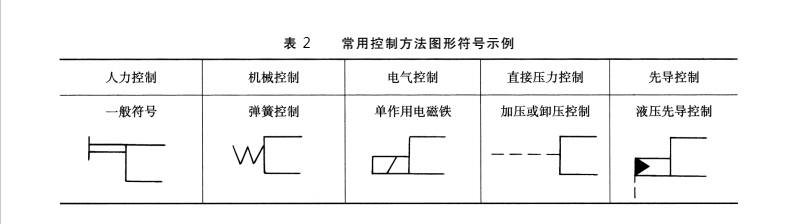 常用液壓密封的控制方法的圖形符號示例見表