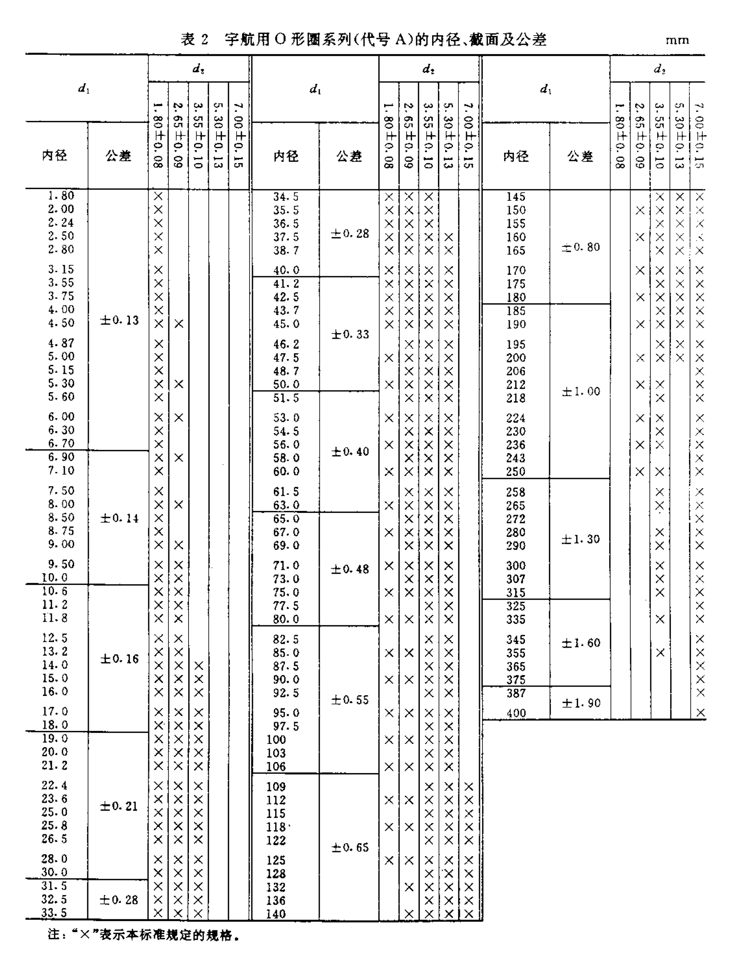宇航標(biāo)準(zhǔn)O型橡膠密封圈的公差、內(nèi)徑尺寸規(guī)格表