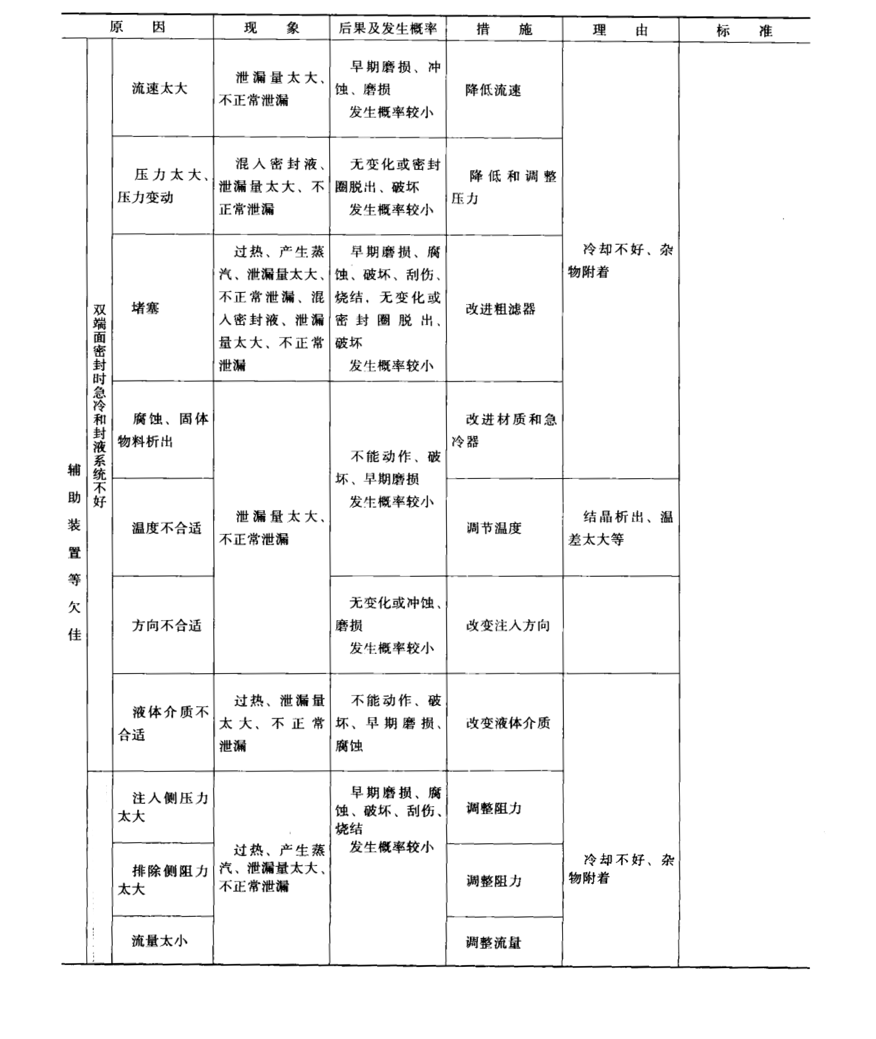 雙端面機(jī)械密封的急冷及封液系統(tǒng)不良故障原因分析問(wèn)題表