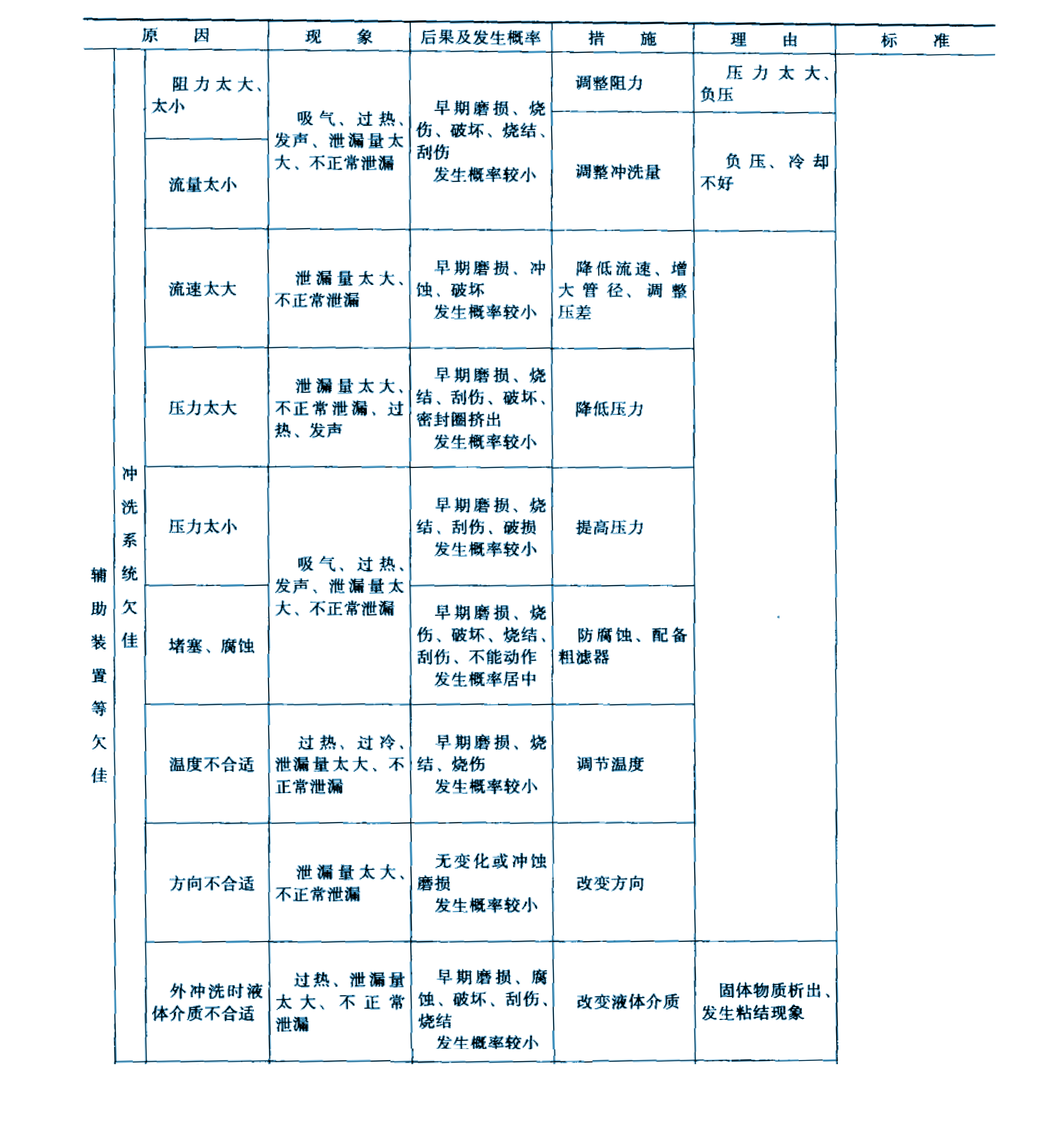 機械密封件本身故障原因之沖洗系統(tǒng)不良問題表