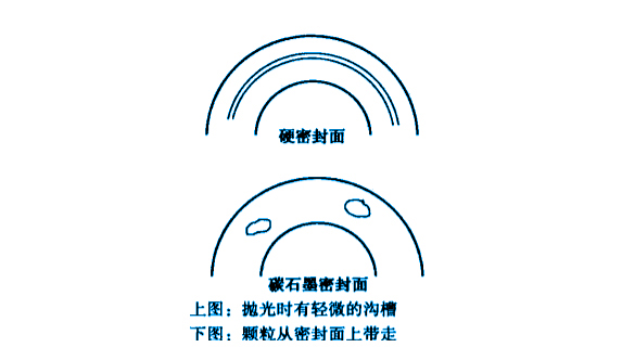 機(jī)械汽車密封件故障之密封面粘接的故障原因圖
