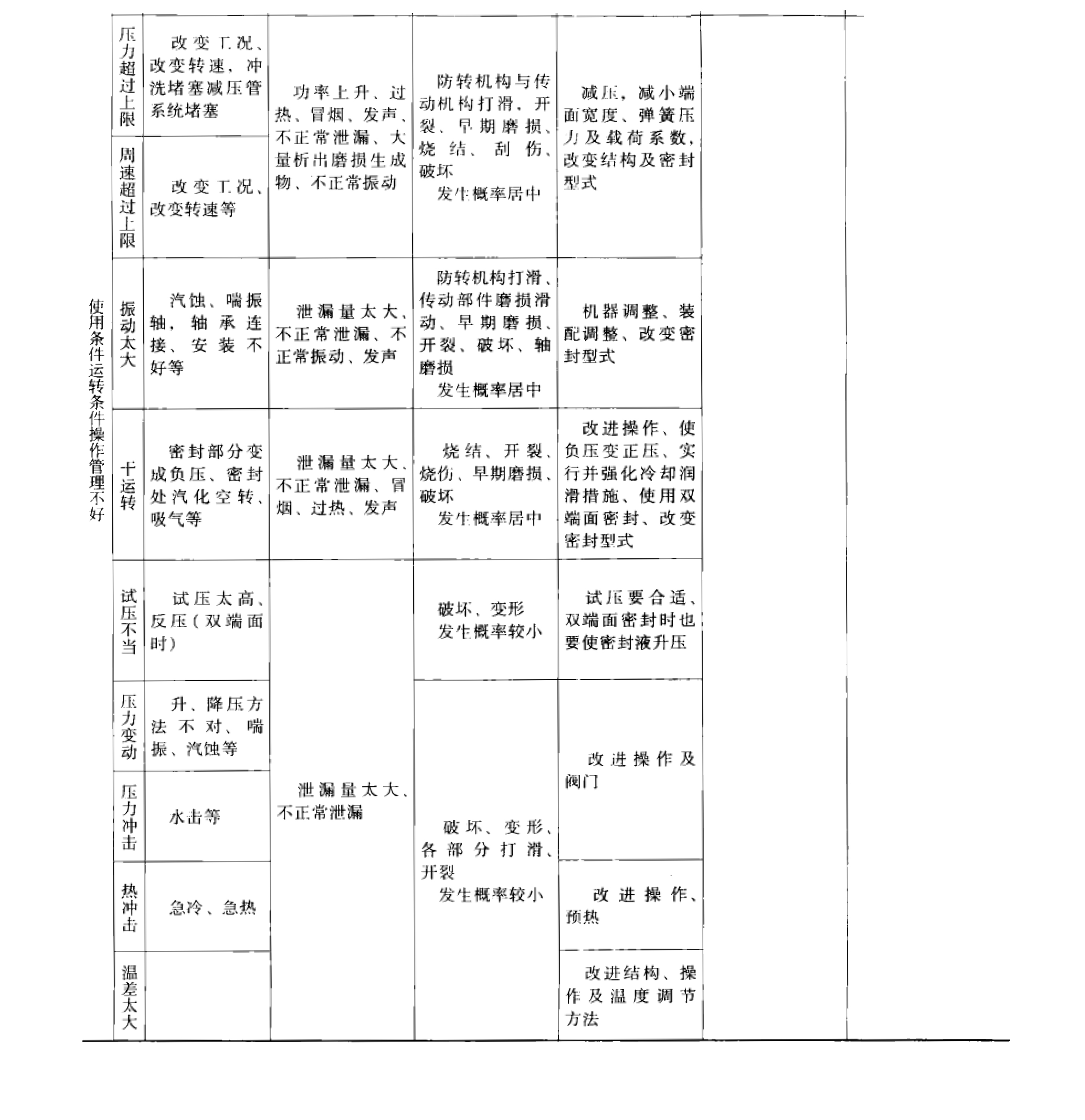 機械密封件本身故障原因之使用及運轉問題表