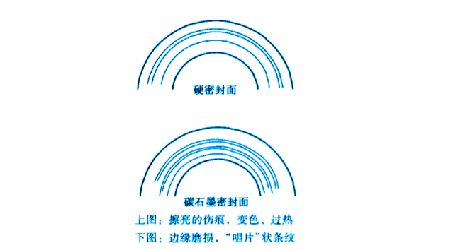 機(jī)械密封件故障之干運(yùn)轉(zhuǎn)的故障原因圖