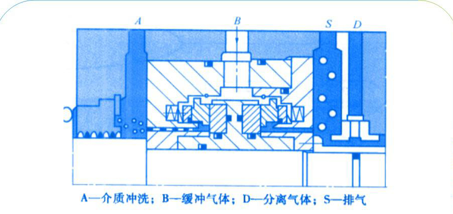 3橡膠機械雙端面氣膜密封的結(jié)構(gòu)圖