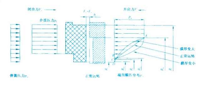 零泄漏上游泵送機(jī)械密封密封端面間隙膜壓分布曲線圖