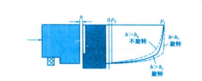圖2中則是在軸旋轉(zhuǎn)與軸停止旋轉(zhuǎn)二種情況下的密封端面間隙的膜壓分布曲線