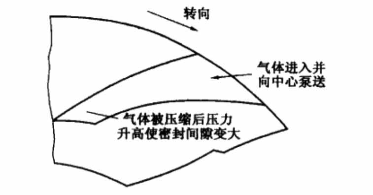 干氣（膜）密封的密封原理圖