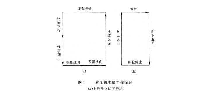 液壓機(jī)典型工作循環(huán)圖