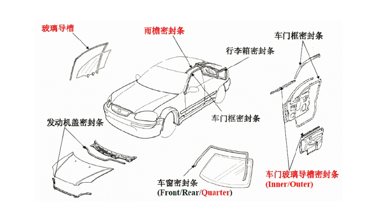 汽車用密封條應(yīng)用示意圖