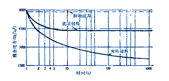 密封墊片的應(yīng)力的時(shí)間變化曲線圖