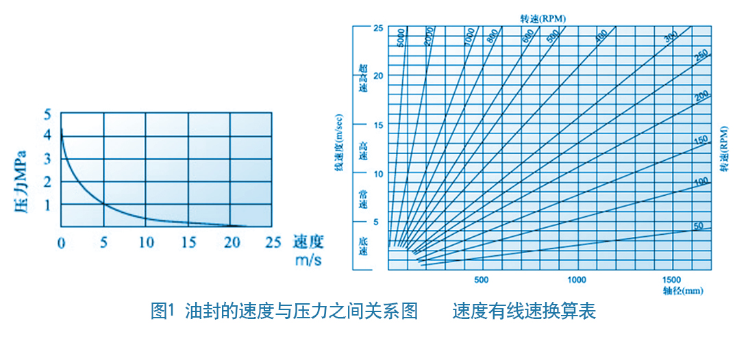 油封的速度與壓力之間關(guān)系圖及速度有線速換算表
