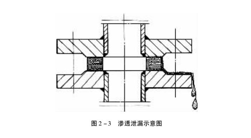 密封墊片參透泄漏示意圖