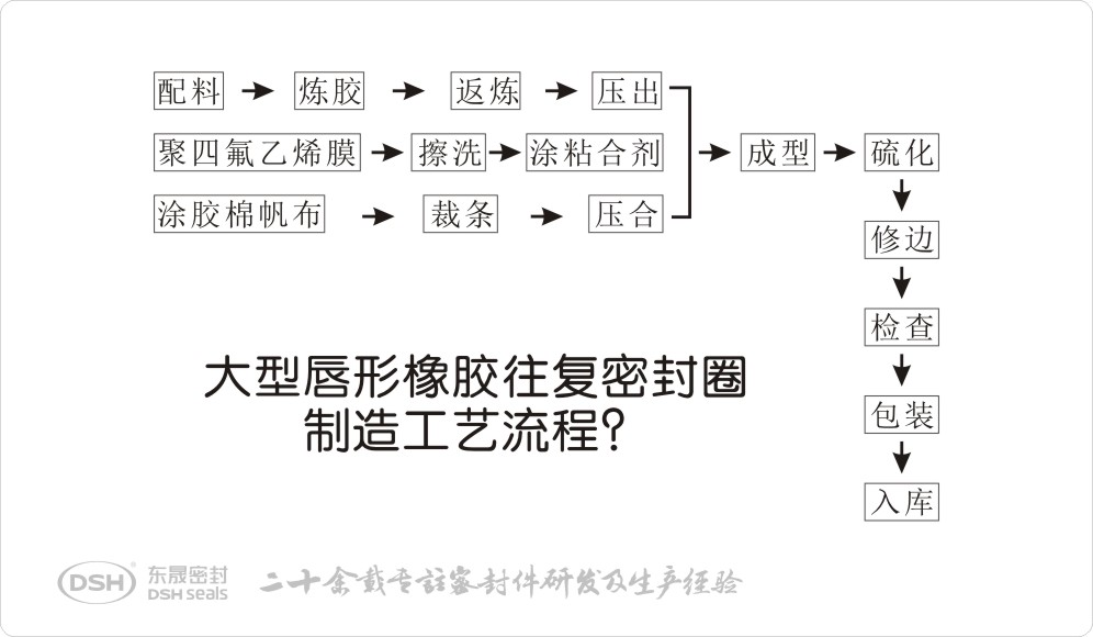 大型唇形橡膠往復(fù)密封圈的制造工藝流程表