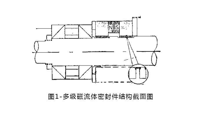 多級磁流體密封件結構截面圖