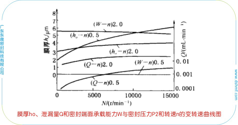 膜厚ho、泄漏量Q和密封端面承載能力W與密封壓力P2的變壓力曲線圖