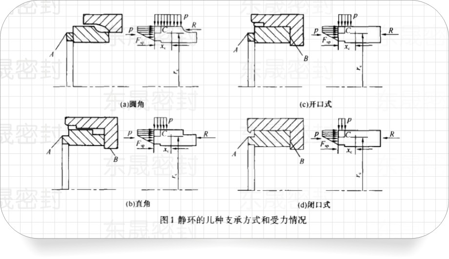 圖1為機構(gòu)靜密封環(huán)的4種支承方式和受力情況。