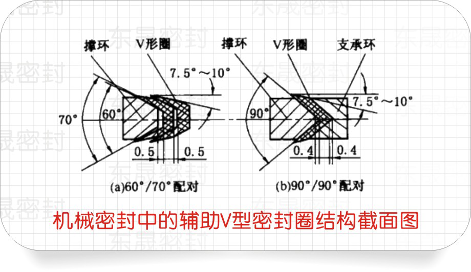 機(jī)械密封圈中的輔助V型密封圈結(jié)構(gòu)截面圖