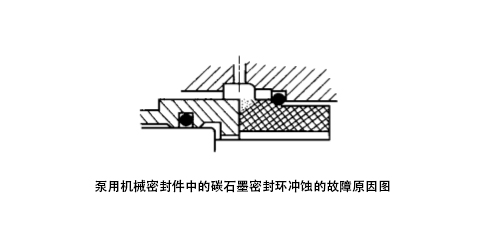 泵用機械密封件中的碳石墨密封環(huán)沖蝕的故障原因圖