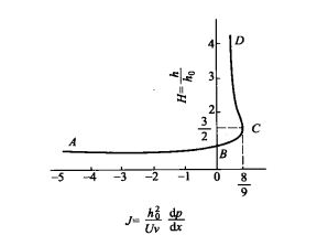 往復密封中星型密封件“自密封”曲線結(jié)構(gòu)圖